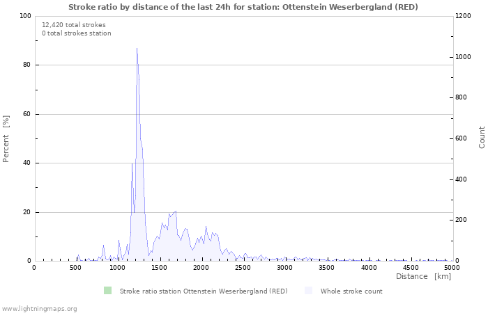 Graphs: Stroke ratio by distance