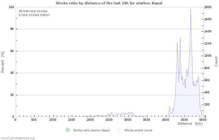 Graphs: Stroke ratio by distance