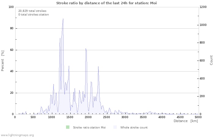 Graphs: Stroke ratio by distance