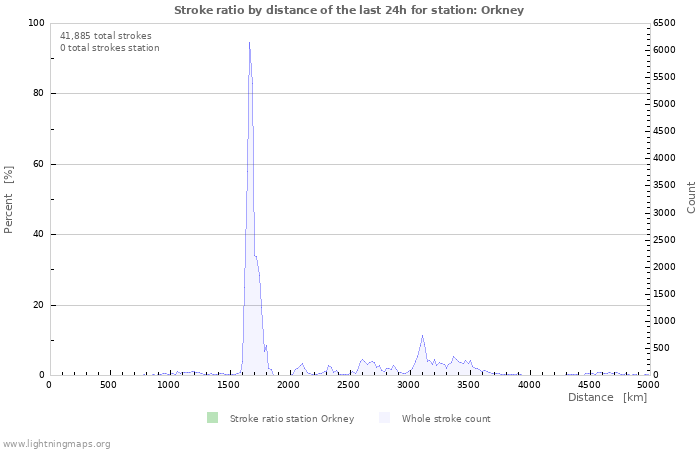 Graphs: Stroke ratio by distance