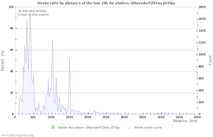 Graphs: Stroke ratio by distance