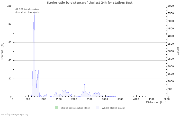 Graphs: Stroke ratio by distance