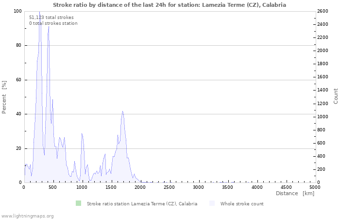 Graphs: Stroke ratio by distance