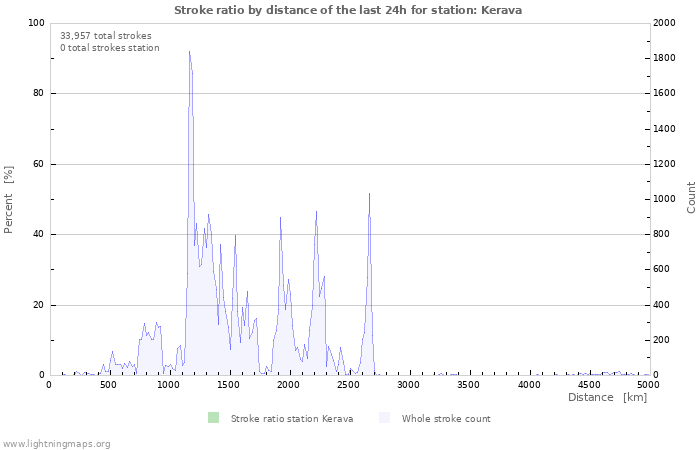 Graphs: Stroke ratio by distance