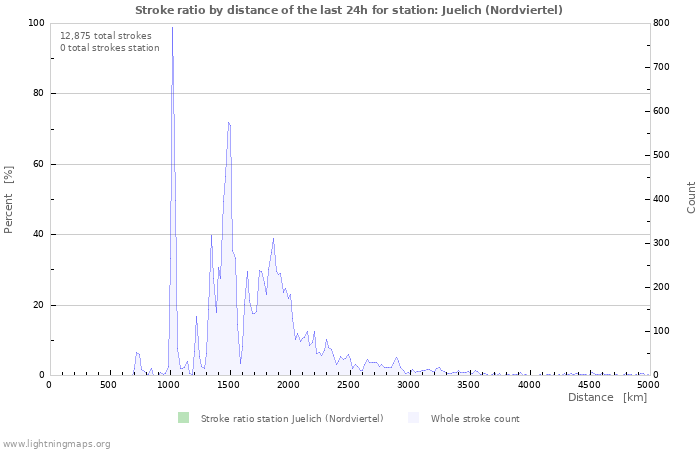 Graphs: Stroke ratio by distance