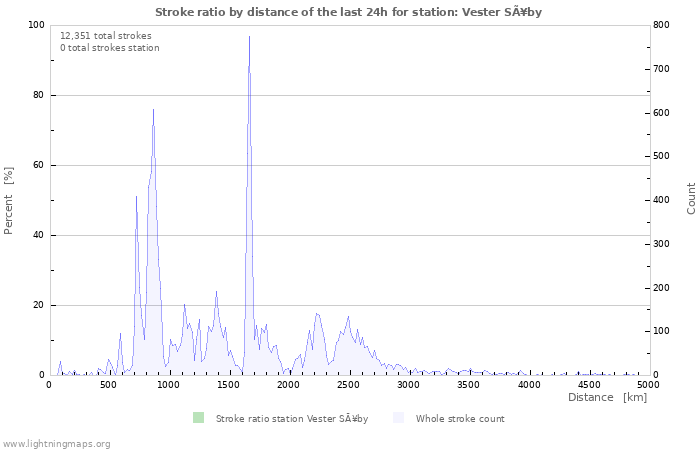 Graphs: Stroke ratio by distance