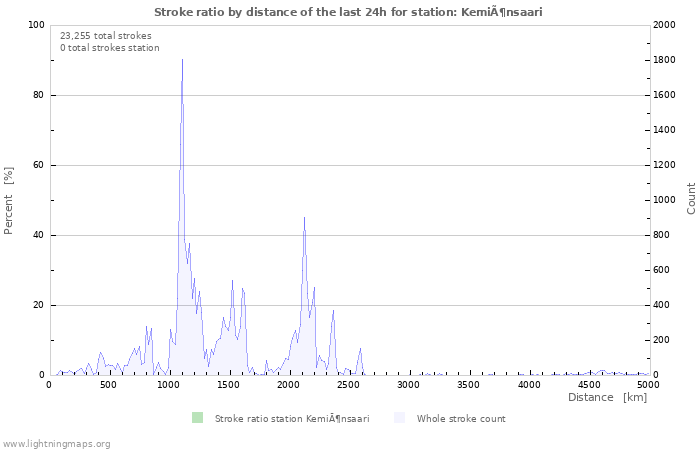 Graphs: Stroke ratio by distance