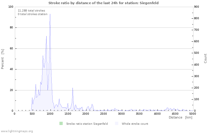 Graphs: Stroke ratio by distance