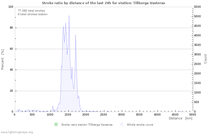 Graphs: Stroke ratio by distance