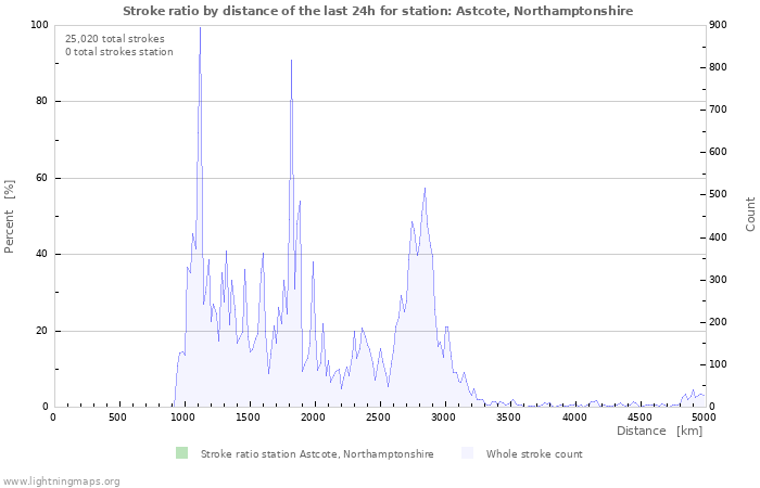 Graphs: Stroke ratio by distance