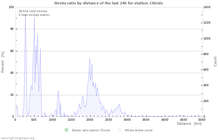 Graphs: Stroke ratio by distance