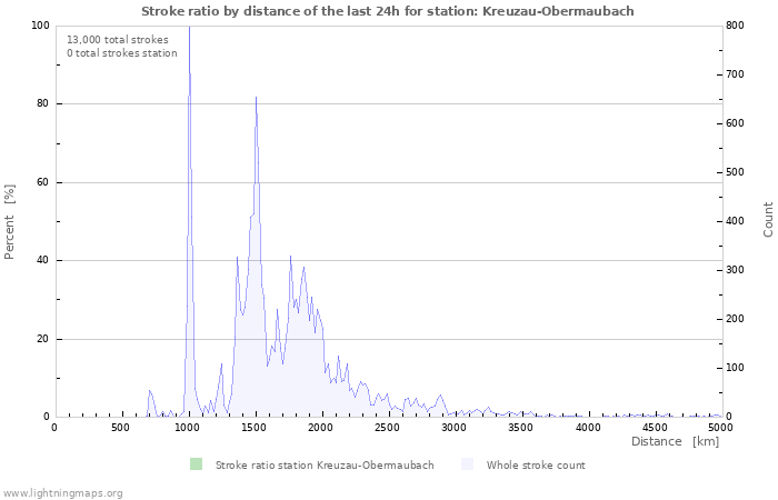 Graphs: Stroke ratio by distance