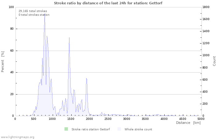 Graphs: Stroke ratio by distance