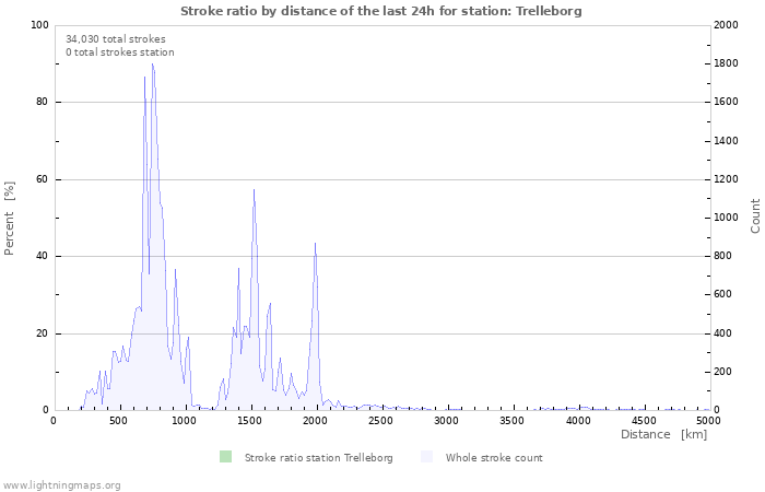 Graphs: Stroke ratio by distance