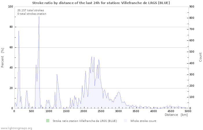 Graphs: Stroke ratio by distance