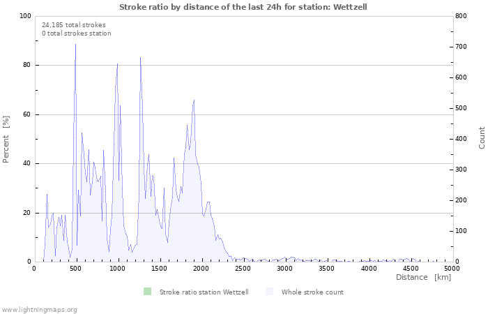 Graphs: Stroke ratio by distance