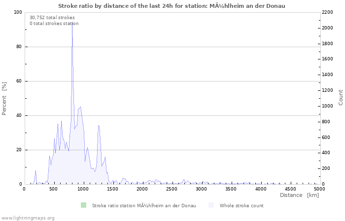 Graphs: Stroke ratio by distance