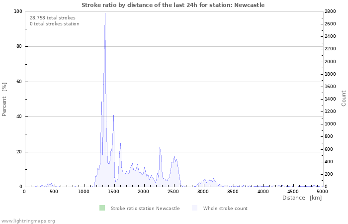 Graphs: Stroke ratio by distance