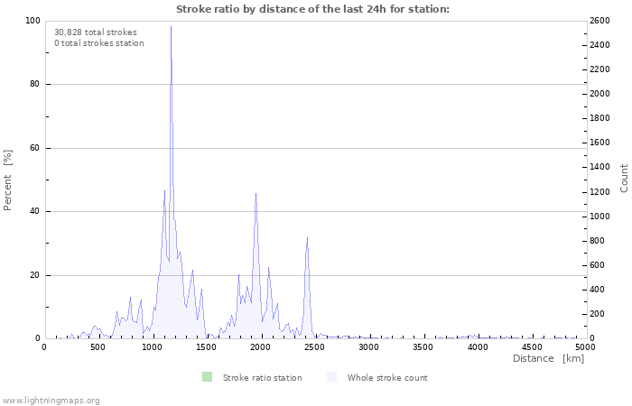 Graphs: Stroke ratio by distance