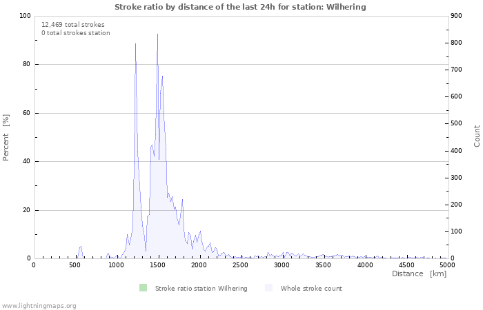 Graphs: Stroke ratio by distance