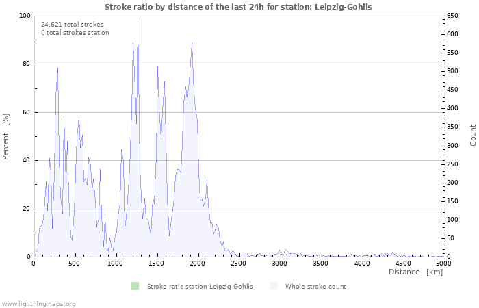 Graphs: Stroke ratio by distance