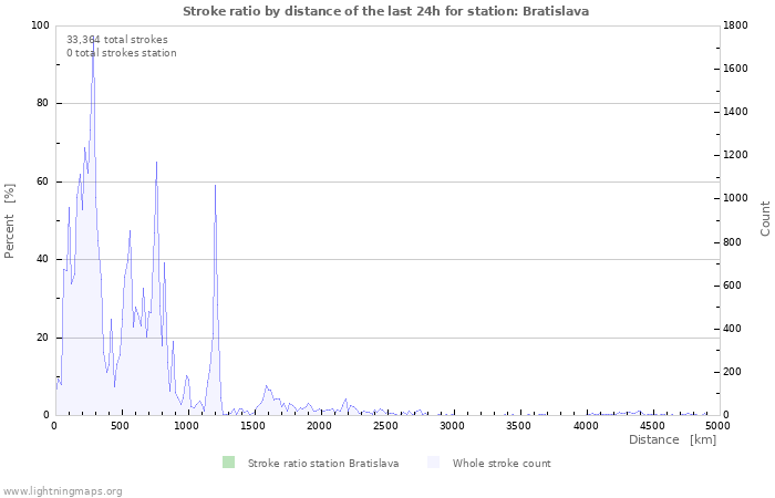 Graphs: Stroke ratio by distance