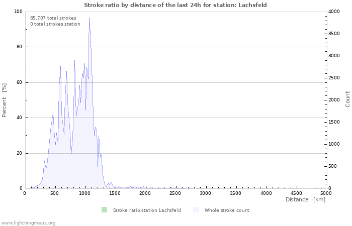 Graphs: Stroke ratio by distance