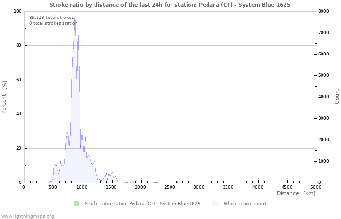 Graphs: Stroke ratio by distance