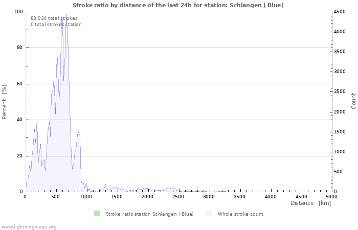 Graphs: Stroke ratio by distance