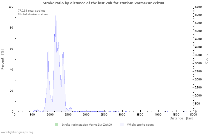 Graphs: Stroke ratio by distance