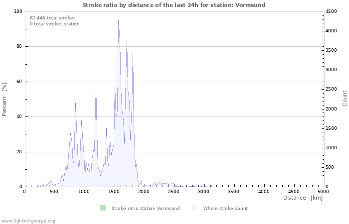 Graphs: Stroke ratio by distance