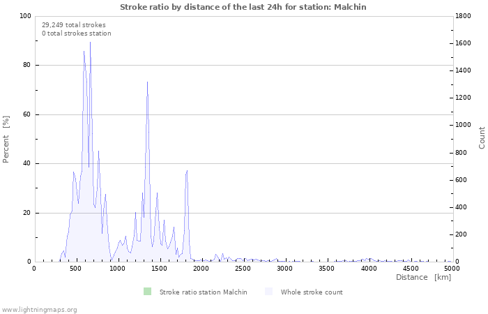 Graphs: Stroke ratio by distance