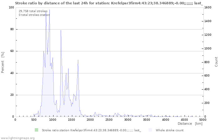 Graphs: Stroke ratio by distance