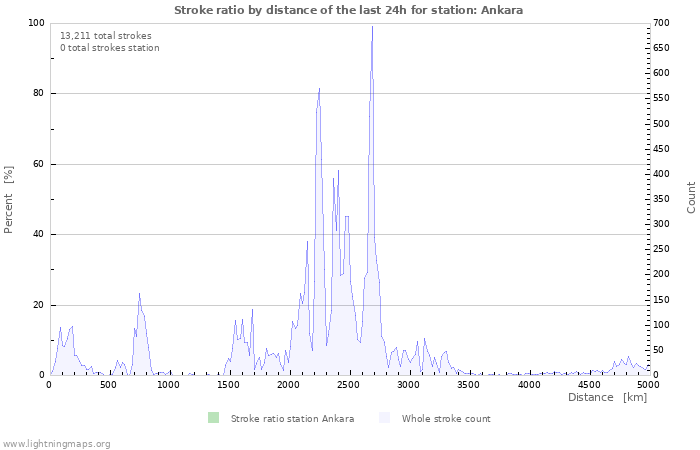 Graphs: Stroke ratio by distance