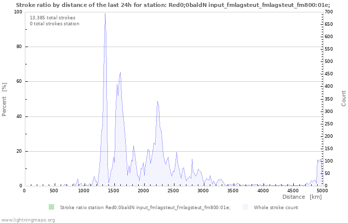 Graphs: Stroke ratio by distance