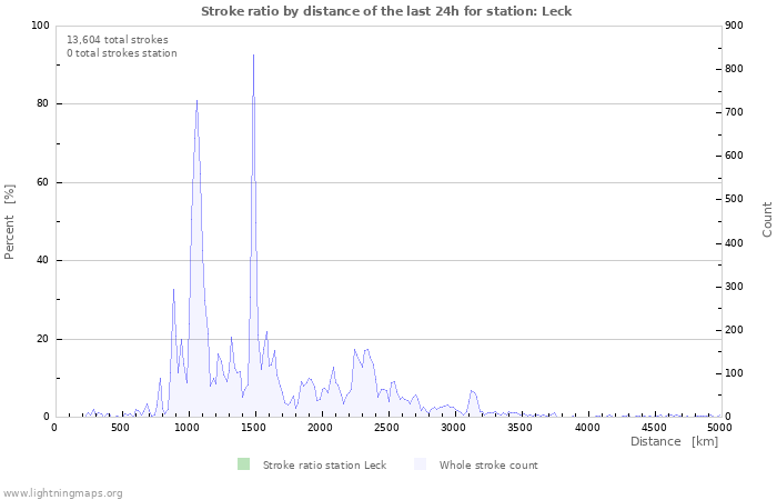 Graphs: Stroke ratio by distance