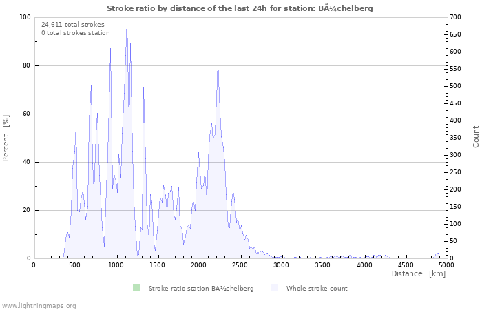 Graphs: Stroke ratio by distance