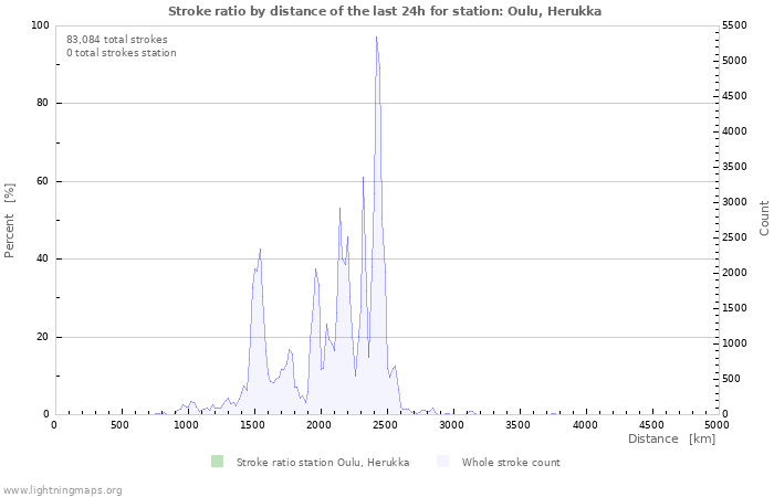 Graphs: Stroke ratio by distance