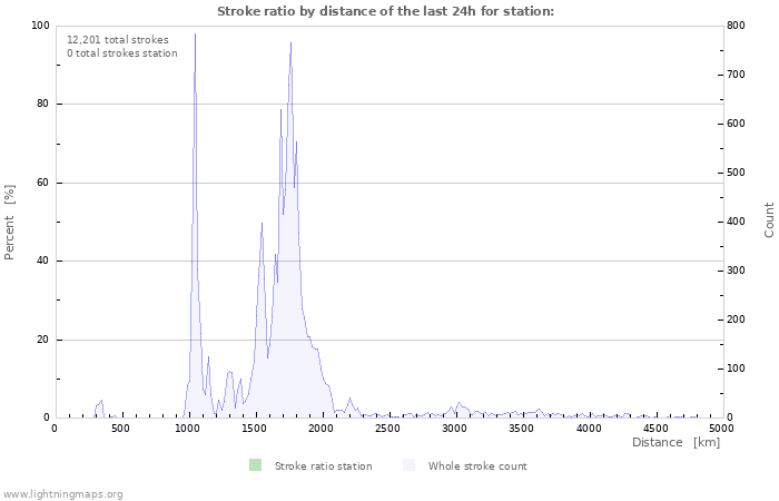 Graphs: Stroke ratio by distance