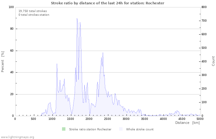 Graphs: Stroke ratio by distance