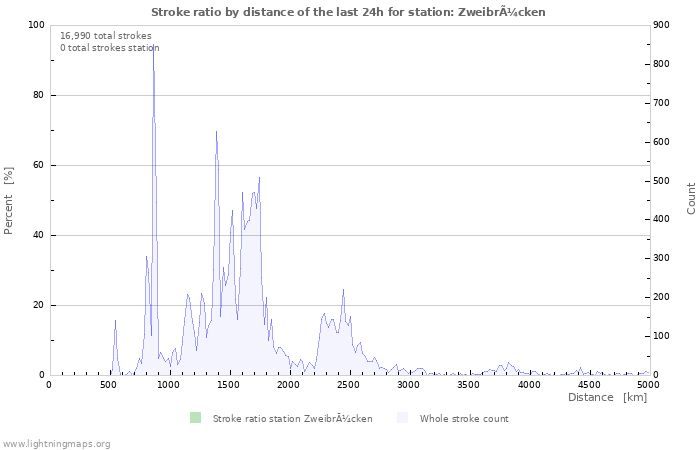 Graphs: Stroke ratio by distance