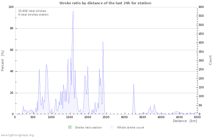 Graphs: Stroke ratio by distance