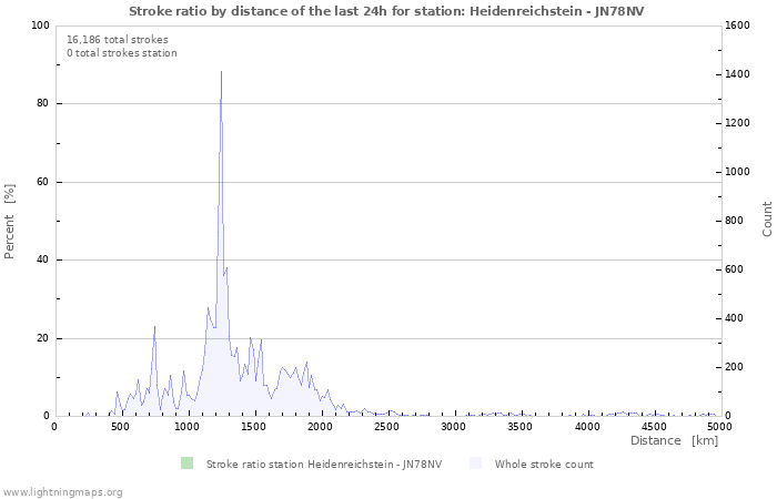 Graphs: Stroke ratio by distance