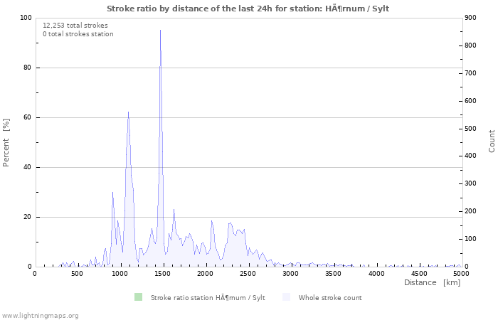 Graphs: Stroke ratio by distance