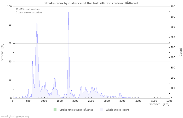 Graphs: Stroke ratio by distance