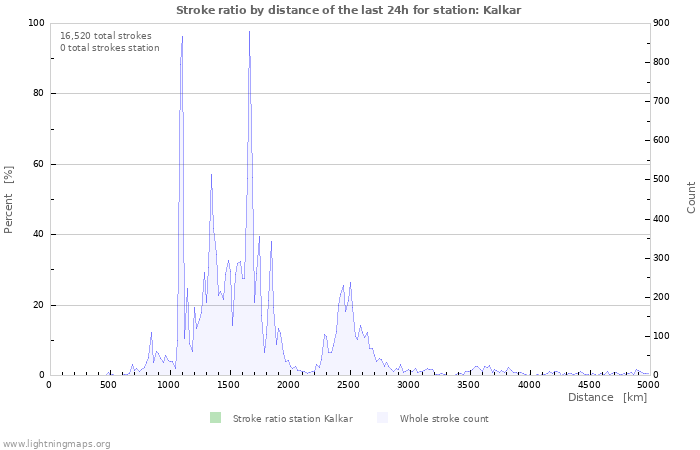 Graphs: Stroke ratio by distance