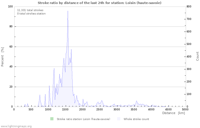 Graphs: Stroke ratio by distance