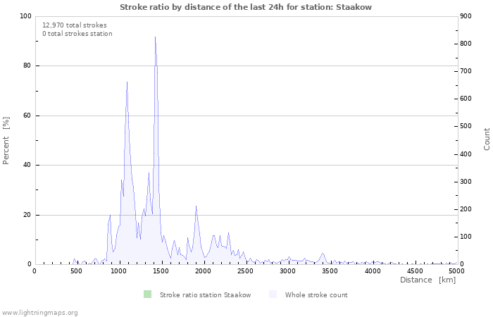 Graphs: Stroke ratio by distance