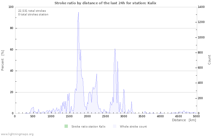 Graphs: Stroke ratio by distance