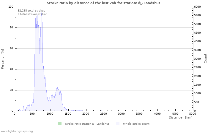 Graphs: Stroke ratio by distance